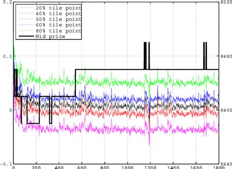 Order Book Dynamics: Understanding